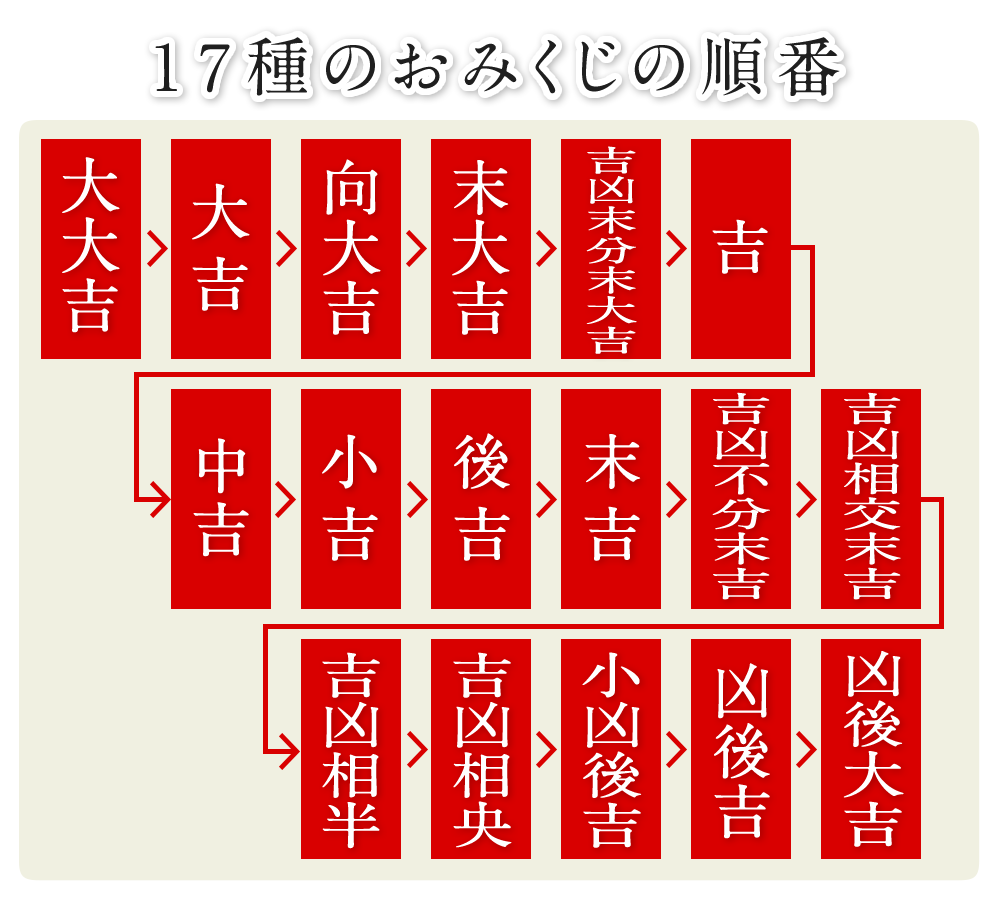 17種のおみくじの順番