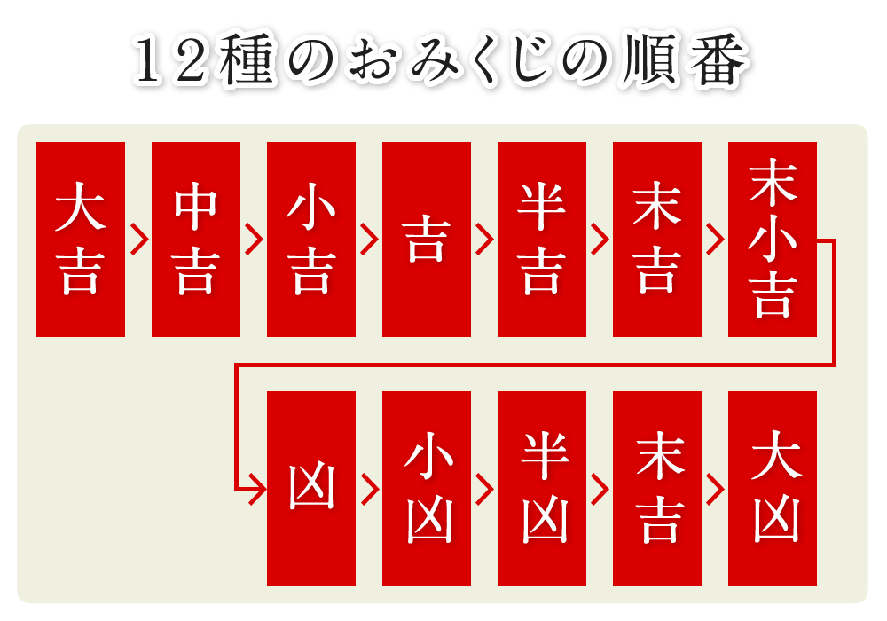 12種のおみくじの順番